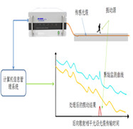 das管道泄漏,分布式光纖管道泄漏傳感系統(tǒng)是基于光時(shí)域反射技術(shù)的泄漏探測(cè)系統(tǒng)（所以該系統(tǒng)也稱(chēng)分布式光纖聲波振動(dòng)傳感系統(tǒng)DAS），光纜自身即為傳感器，通過(guò)光纖分布式測(cè)漏(泄露)監(jiān)測(cè)主機(jī)解算光纜接收到的振動(dòng)信號(hào)（比如泄露、開(kāi)挖、打樁、泄漏、爆管、盜油打孔等信號(hào)）。該智能分布式光纖管道泄漏監(jiān)測(cè)系統(tǒng)能實(shí)現(xiàn)長(zhǎng)距離振動(dòng)信號(hào)定位和多點(diǎn)振動(dòng)同時(shí)檢測(cè)，具有技術(shù)優(yōu)勢(shì)。