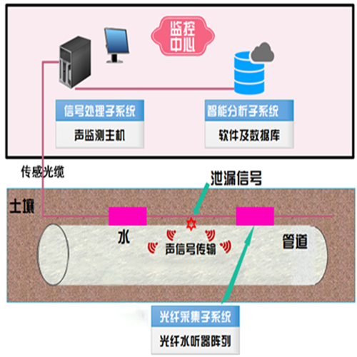光纖水聽器陣列技術(shù)智慧管線運用場景.png