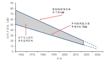 壓電陶瓷水聽(tīng)器為主的聲吶檢測(cè)能力每年只能上升約 0.75dB.jpg