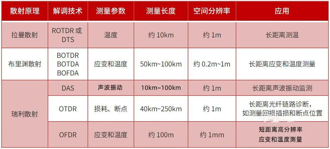 分布式光纖傳感技術(shù)分類(lèi)對(duì)比圖.jpg