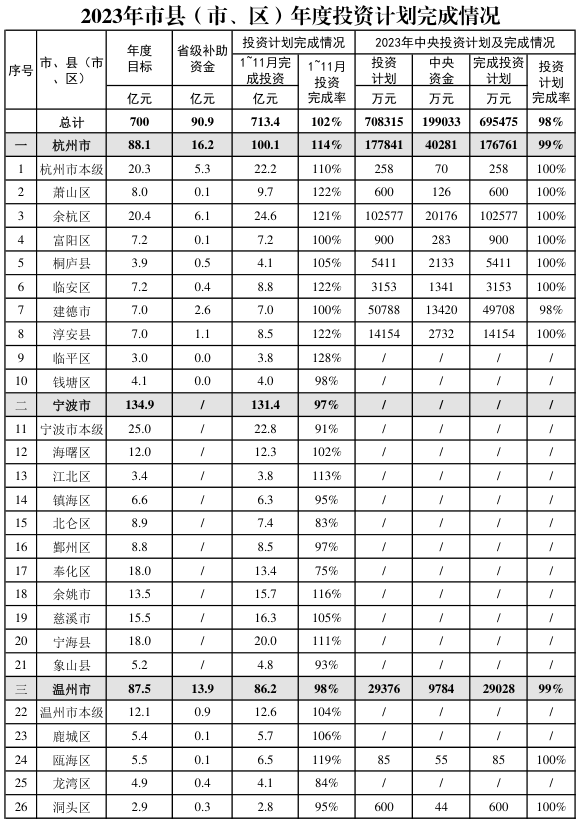 2023年度杭州寧波溫州智慧水利工程建設完成情況.jpg