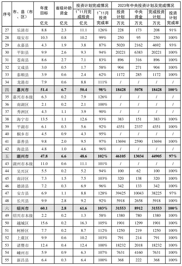 2023年度嘉興湖州紹興智慧水利工程建設完成情況.jpg