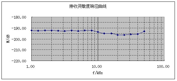 RHS-30標(biāo)準(zhǔn)水聽(tīng)器低頻電壓靈敏度曲線圖.jpg