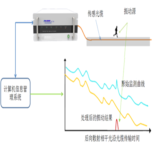 分布式光纖管道泄漏監(jiān)測系統(tǒng)工作原理示意圖.png