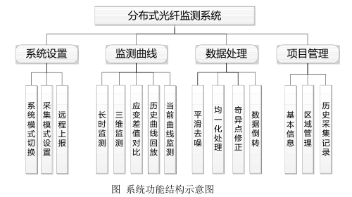 分布式光纖管道泄漏監(jiān)測系統(tǒng)功能結構示意圖.png