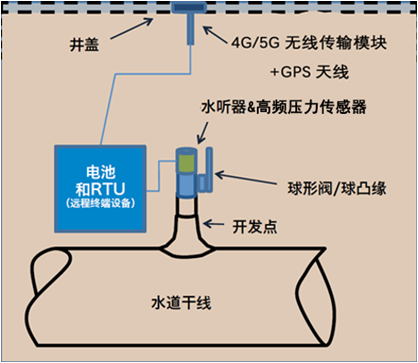 管線(xiàn)水錘及漏損監(jiān)測(cè)系統(tǒng)（電學(xué)式管道泄漏監(jiān)測(cè)系統(tǒng)）安裝示意圖.png