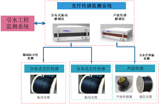 FS-5000分布式光纖聲波振動解調(diào)儀(das)-長距離分布式光纖管道泄漏監(jiān)測系統(tǒng)結(jié)構(gòu)組成圖片.png