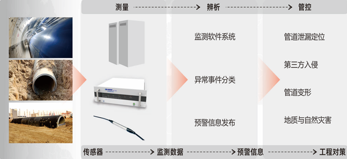 大口徑pccp管道泄漏監(jiān)測(cè)系統(tǒng)方案功能流程圖.jpg