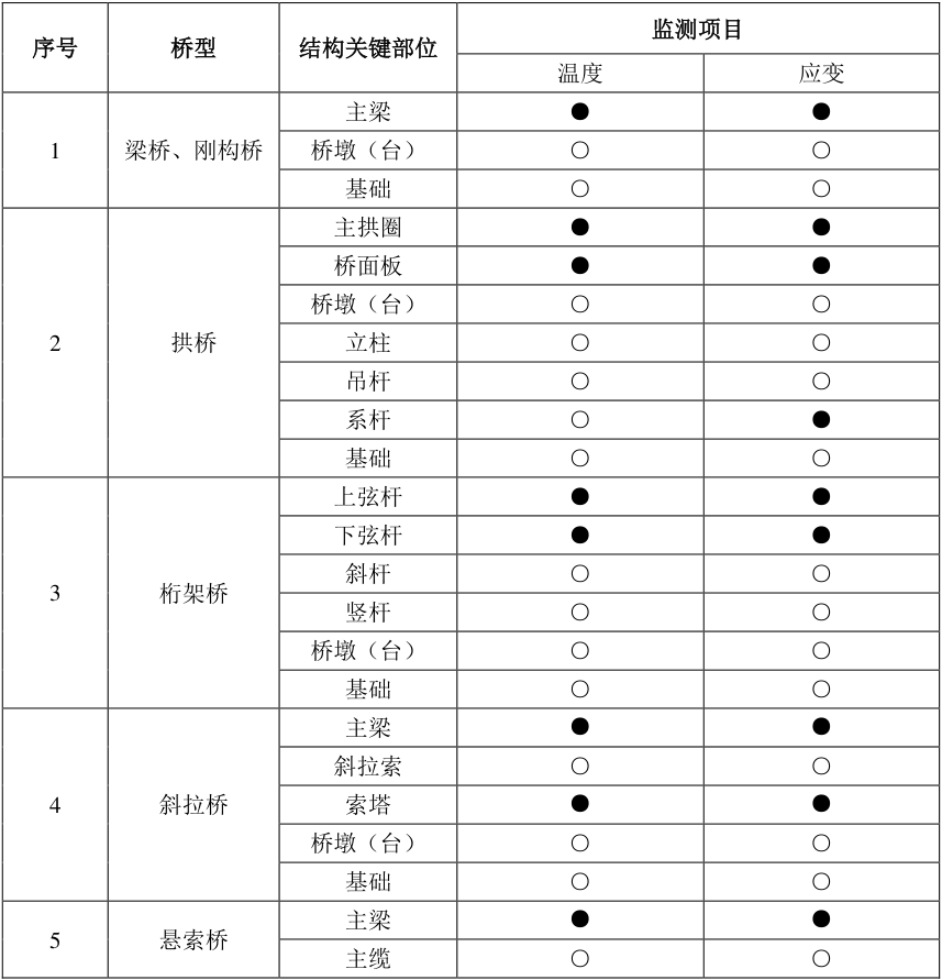 表2.5.1不同類型橋梁應監(jiān)測的結構關鍵部位.jpg