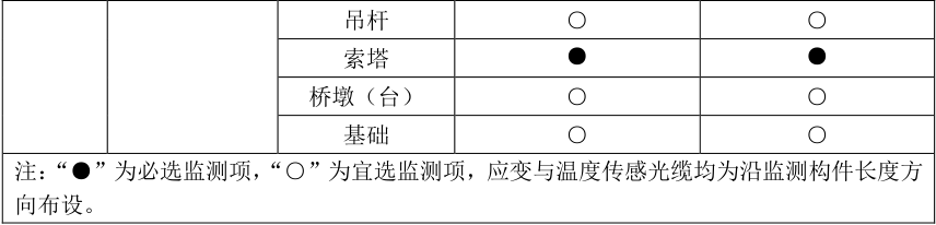 表2.5.2不同類型橋梁應監(jiān)測的結構關鍵部位.jpg