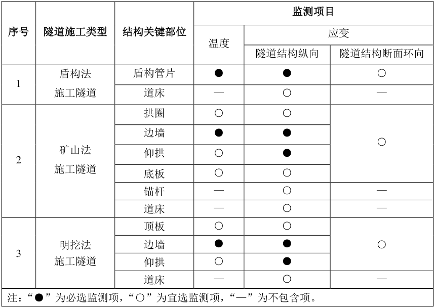 表2.7不同類型隧道應變監(jiān)測的結構關鍵部位.jpg