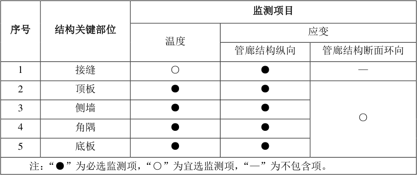 表2.8城市綜合管廊應變監(jiān)測的結構關鍵部位.jpg
