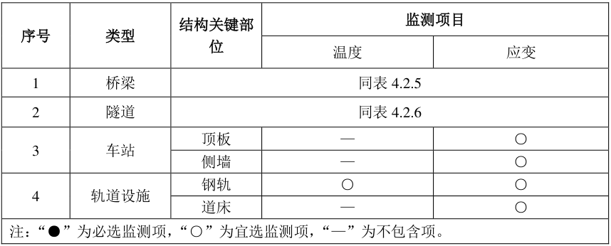 表2.9軌道交通廊應監(jiān)測的結構關鍵部位.jpg