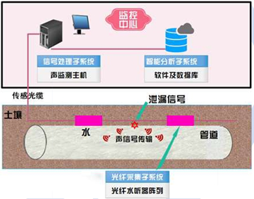 光纖水聽(tīng)器偵聽(tīng)傳感系統(tǒng)(光纖水聽(tīng)器管道泄漏監(jiān)測(cè)系統(tǒng))構(gòu)成示意圖.png