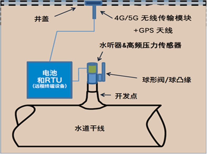 供水管道泄漏檢測(cè)技術(shù)-水聽器壓力管道泄漏檢測(cè)法結(jié)構(gòu)示意圖.jpg