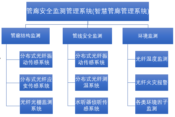 城市綜合管廊信息化建設(shè)方案系統(tǒng)結(jié)構(gòu)圖.jpg