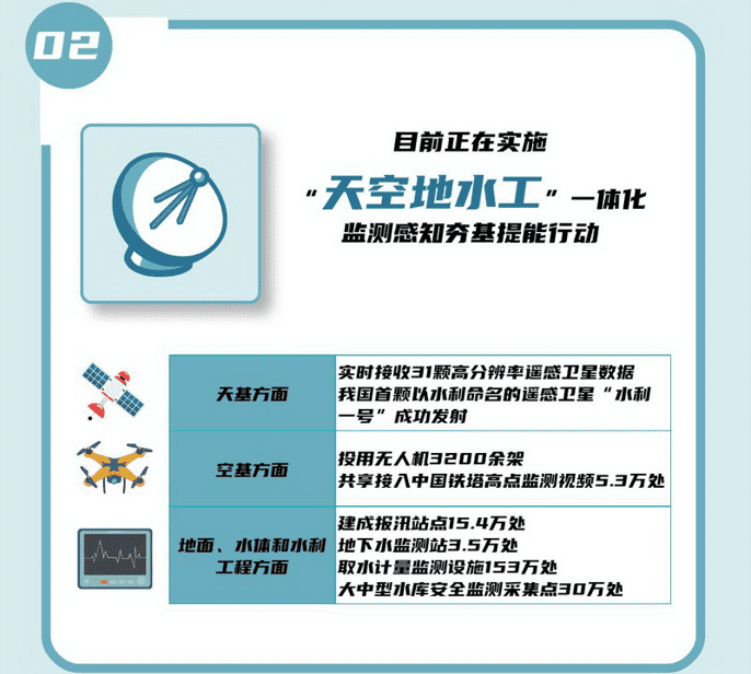 02 目前正在實施“天空地水工”一體化監(jiān)測感知夯基提能行動。.png