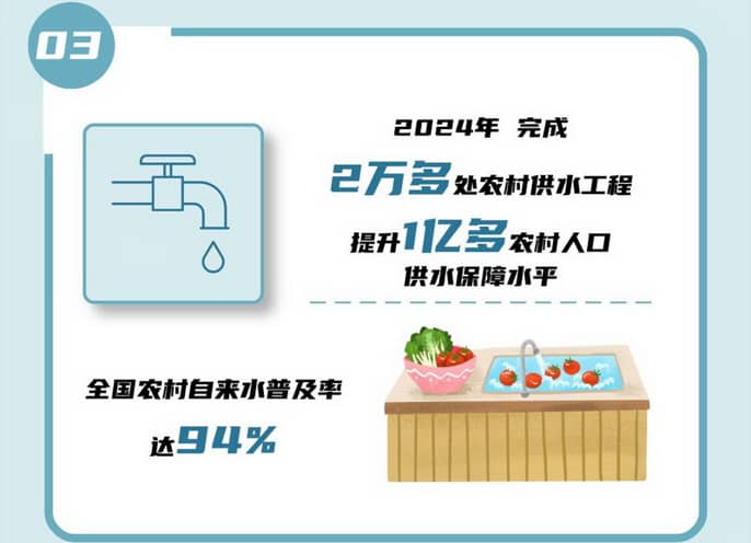 03 2024年完成2萬多處農(nóng)村供水工程，提升1億多農(nóng)村人口供水保障水平，全國農(nóng)村自來水普及率達94%。.jpg