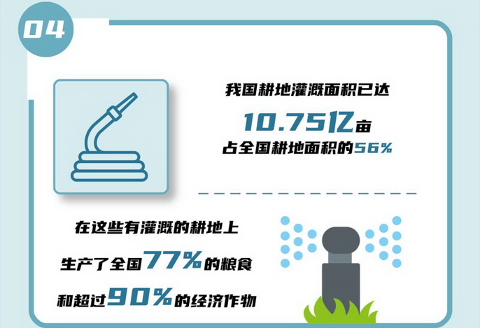 04 我國耕地灌溉面積已達10.75億畝，占全國耕地面積的56%，在這些有灌溉的耕地上生產(chǎn)了全國77%的糧食和超過90%的經(jīng)濟作物。.jpg