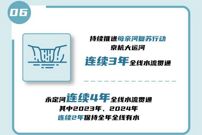06 持續(xù)推進母親河復蘇行動，京杭大運河連續(xù)3年全線水流貫通，永定河連續(xù)4年全線水流貫通，其中2023年、2024年連續(xù)2年保持全年全線有水。.jpg