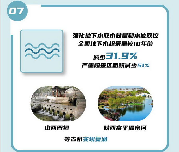 07 強化地下水取水總量和水位雙控，全國地下水超采量較10年前減少31.9%，嚴重超采區(qū)面積減少51%。.jpg