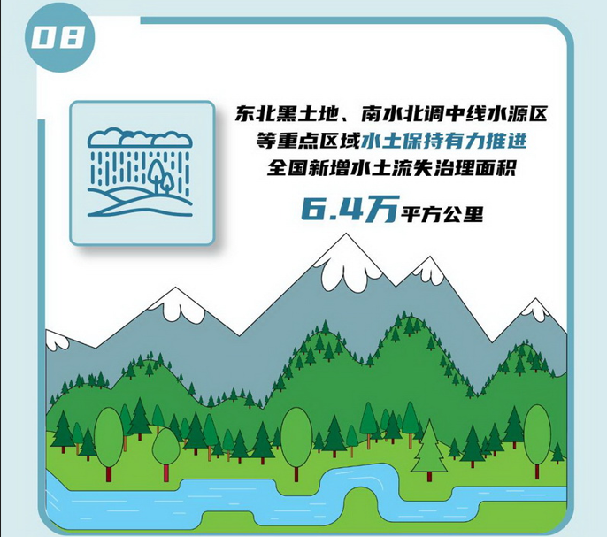 08 東北黑土地、南水北調(diào)中線水源區(qū)等重點區(qū)域水土保持有力推進，全國新增水土流失治理面積6.4萬平方公里。.jpg