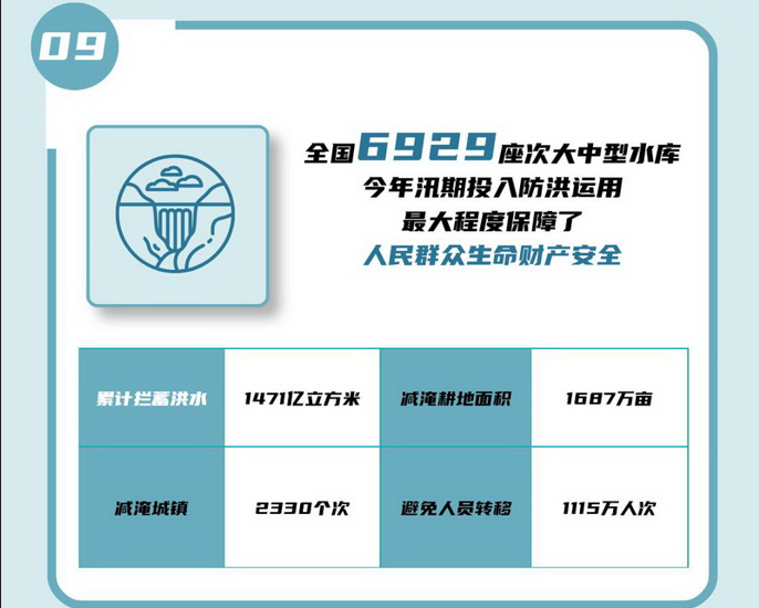 09 全國6929座次大中型水庫今年汛期投入防洪運用，ZUI大程度保障了人民群眾生命財產(chǎn)安全。.jpg