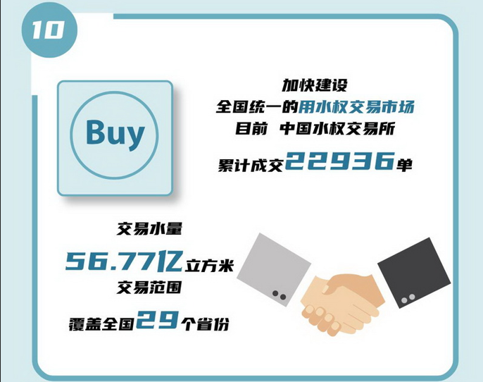 10 加快建設全國統(tǒng)一的用水權交易市場，目前，中國水權交易所累計成交22936單，交易水量56.77億立方米，交易范圍覆蓋全國29個省份。.jpg
