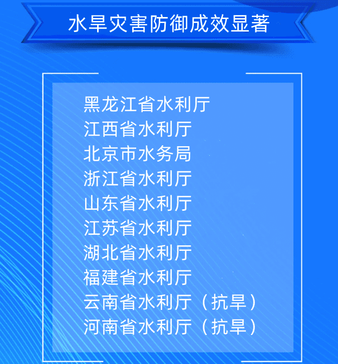 一、水旱災(zāi)害防御成效顯著黑龍江省水利廳江西省水利廳北京市水務(wù)局浙江省水利廳山東省水利廳江蘇省水利廳湖北省水利廳福建省水利廳云南省水利廳（抗旱）河南省水利廳（抗旱）.png