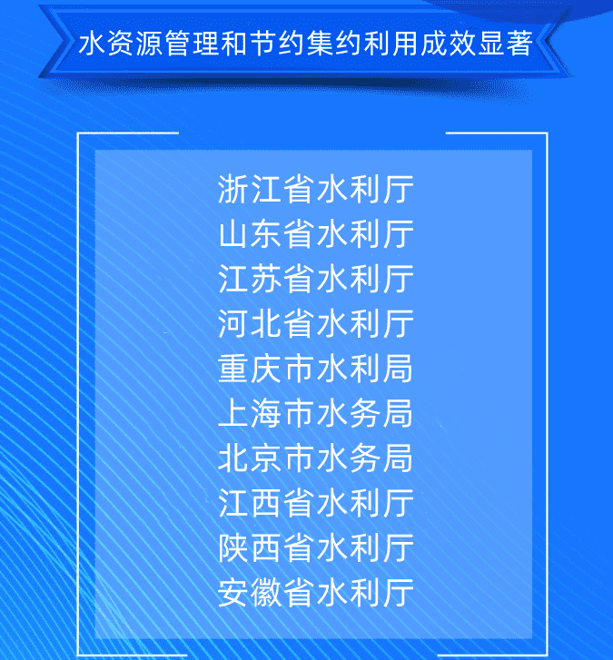 五、水資源管理和節(jié)約集約利用成效顯著浙江省水利廳山東省水利廳江蘇省水利廳河北省水利廳重慶市水利局上海市水務(wù)局北京市水務(wù)局江西省水利廳陜西省水利廳安徽省水利廳.png