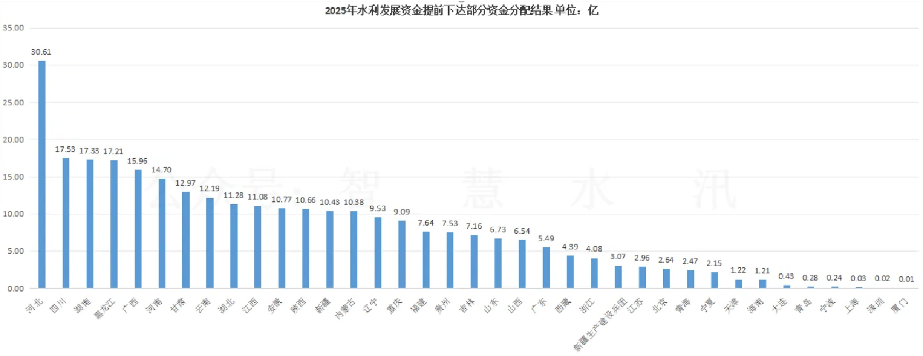 2025年水利發(fā)展資金提前下達部分資金分配結(jié)果.png